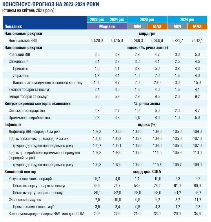 Экономика Украины 2021. ВВП Украины 2022. ВВП Украины 2021. Структура экономики Украины 2021. Прогноз цены на 2023 год