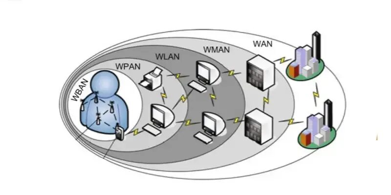 Wan id. WWAN глобальные беспроводные сети. WLAN (беспроводные локальные сети). WWAN (Wireless wide area Network), WLAN (Wireless local area Network) и wpan (Wireless personal area Network). Беспроводная Персональная сеть wpan.