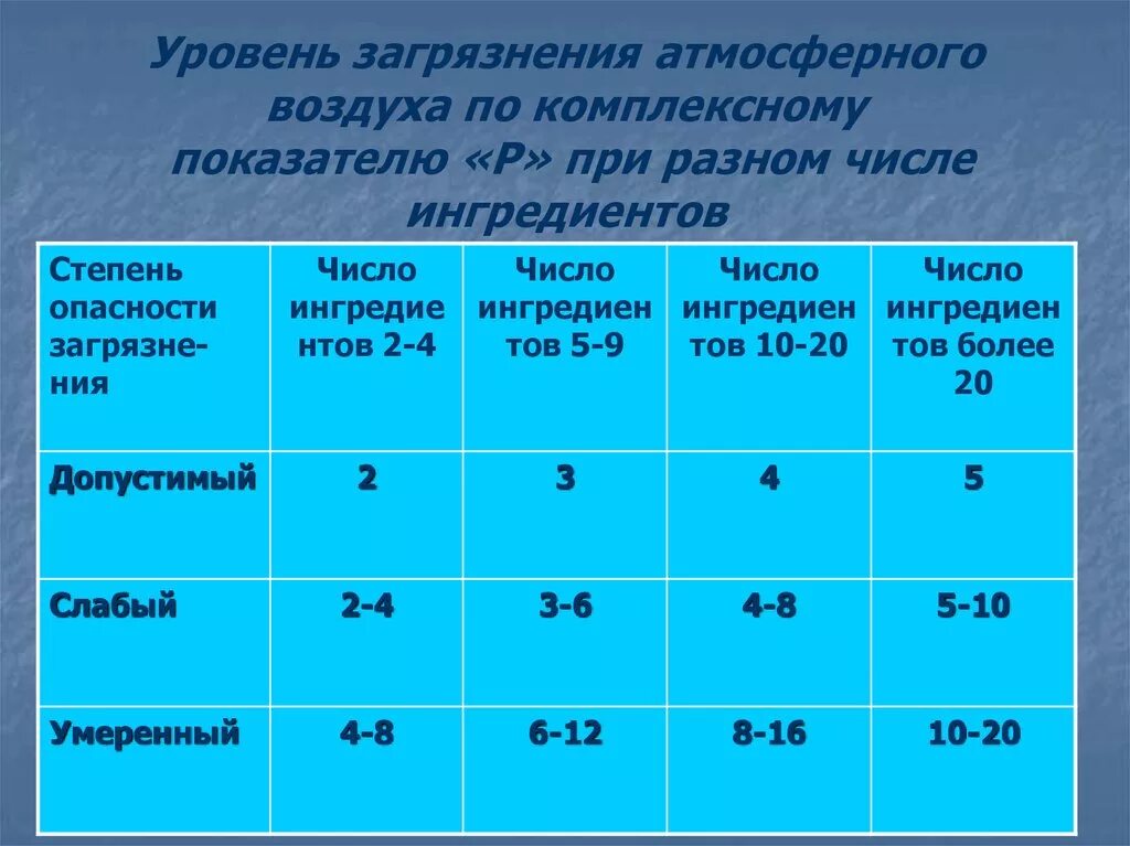 Степени загрязнения окружающей среды. Степень загрязнения. Оценка степени загрязнения атмосферного воздуха. Показатели степени загрязненности атмосферы. Уровень загрязнения.