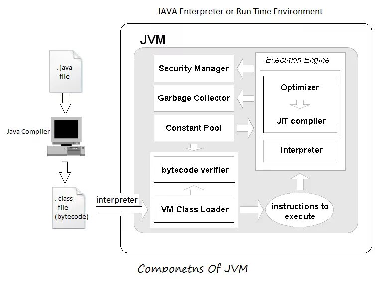 Виртуальная машина java. Jit компиляция java архитектура. Схема работы JVM. JVM архитектура. Виртуальная java