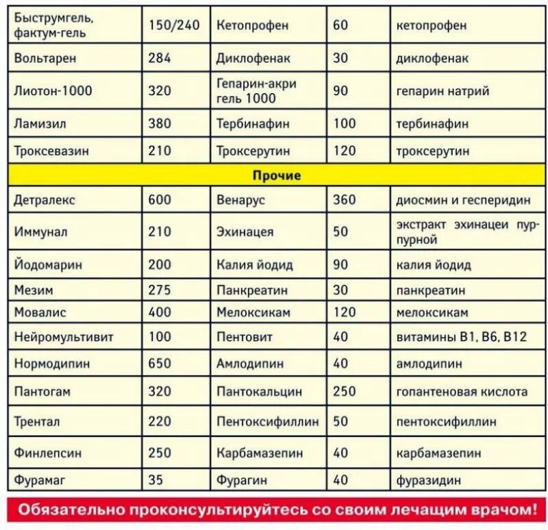 Дешевые лекарственные препараты. Таблица аналогов лекарств дешевые аналоги дорогих. дешевые аналоги лекарств таблица. дешёвые аналоги дорогих лекарств таблица. таблица аналогов импортных лекарств.