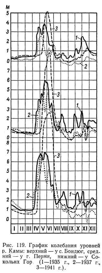Течения и колебания уровней воды. График колебания уровня воды. Колебания уровня воды в реке. Построение Графика колебания уровней. График колебания УГВ.