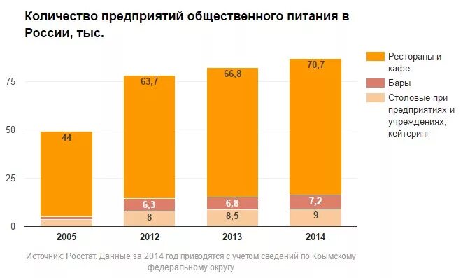 Сколько организаций в рф. Анализ рынка общественного питания в России. Статистика общественного питания. Анализ рынка ресторанного бизнеса. Статистика количества предприятий общественного питания в России.