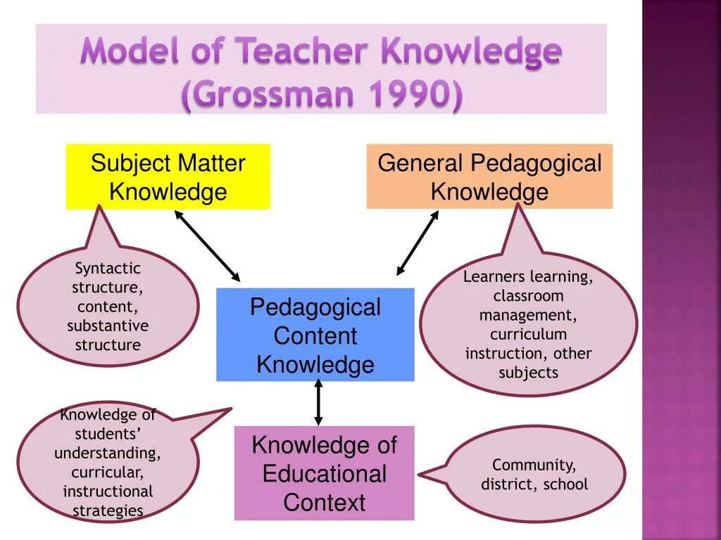 Модель teaching. Teacher knowledge. Pedagogical knowledge. Model in teaching.