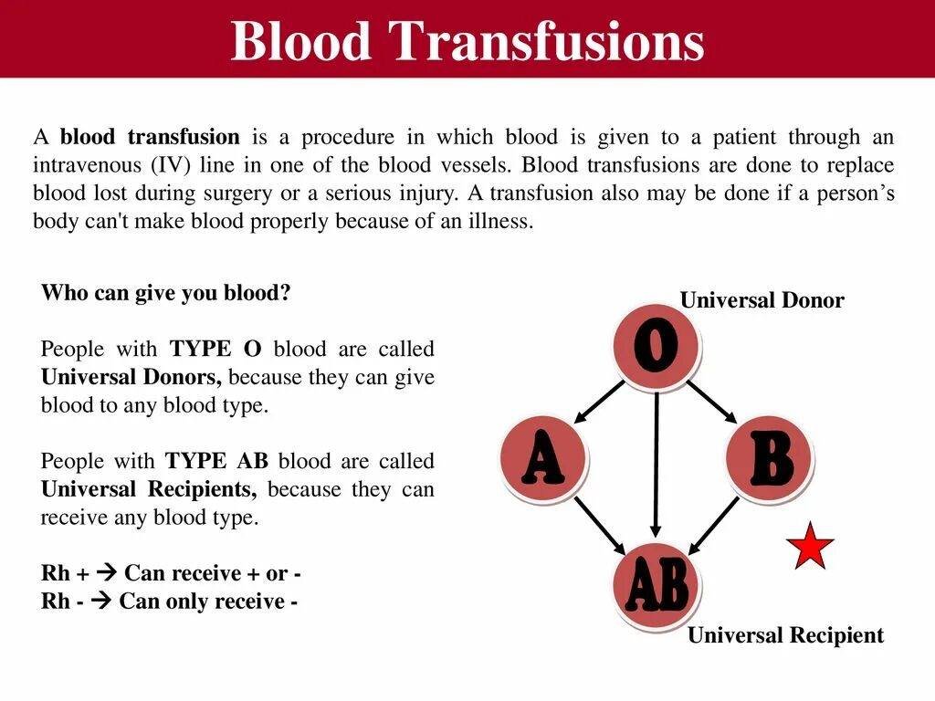 Blood receive. Blood types. группы крови на английском языке.
