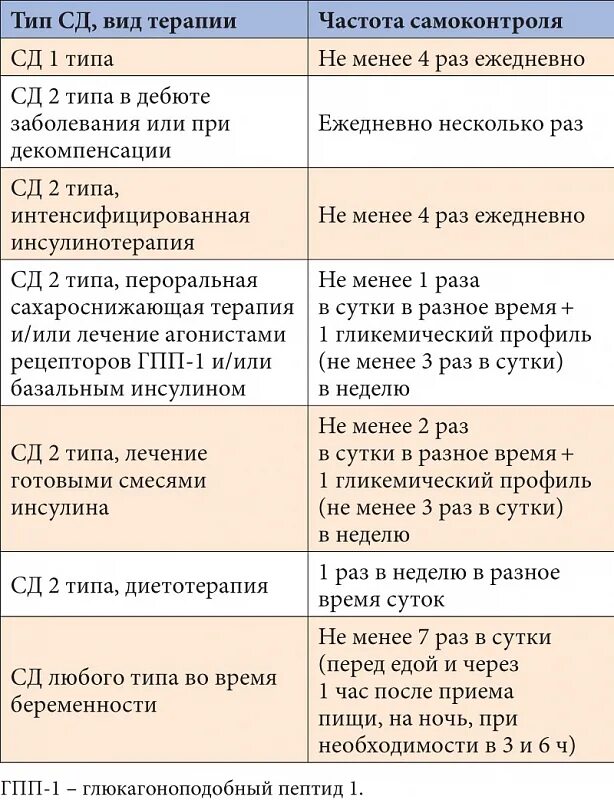 Менее 1 раза в неделю. Частота самоконтроля гликемии. Таблица контроля сахарного диабета. Самоконтроль гликемии при сахарном диабете 2. Дневник самоконтроля сахар.