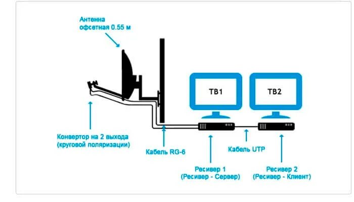 Как установить 2 2 на телевизор. Схема подключения двух ресиверов триколор. схема подключения триколор на 2 телевизора схема. схема подключения ресивера триколор на 1 телевизор. как подключается приемник триколор на 2 телевизора.