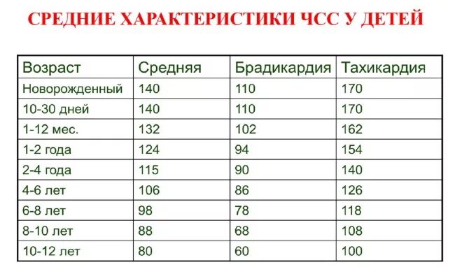 Норма давления ЧСС И ЧДД У детей таблица. Норма число сердечных сокращений у детей 3 лет. Частота сердечных сокращений в норме у детей таблица. Норма ад ЧСС И ЧДД У детей. Частота дыхания по возрасту