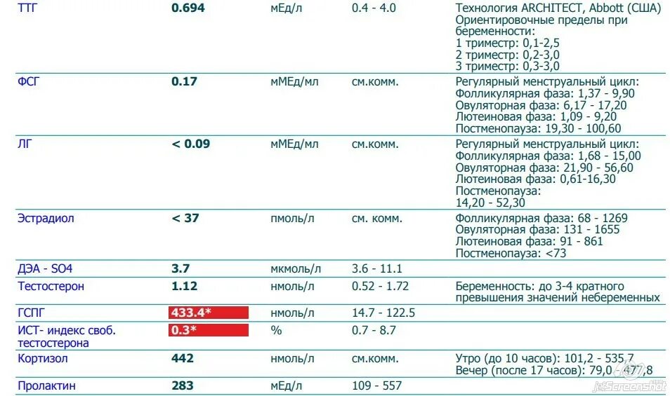 Симптомы повышенного пролактина у мужчин. ФСГ эстрадиол норма. ЛГ ФСГ эстрадиол пролактин норма. Нормы гормонов ФСГ, ЛГ, эстрадиола, пролактин. Норма гормонов ФСГ ЛГ эстрадиол.