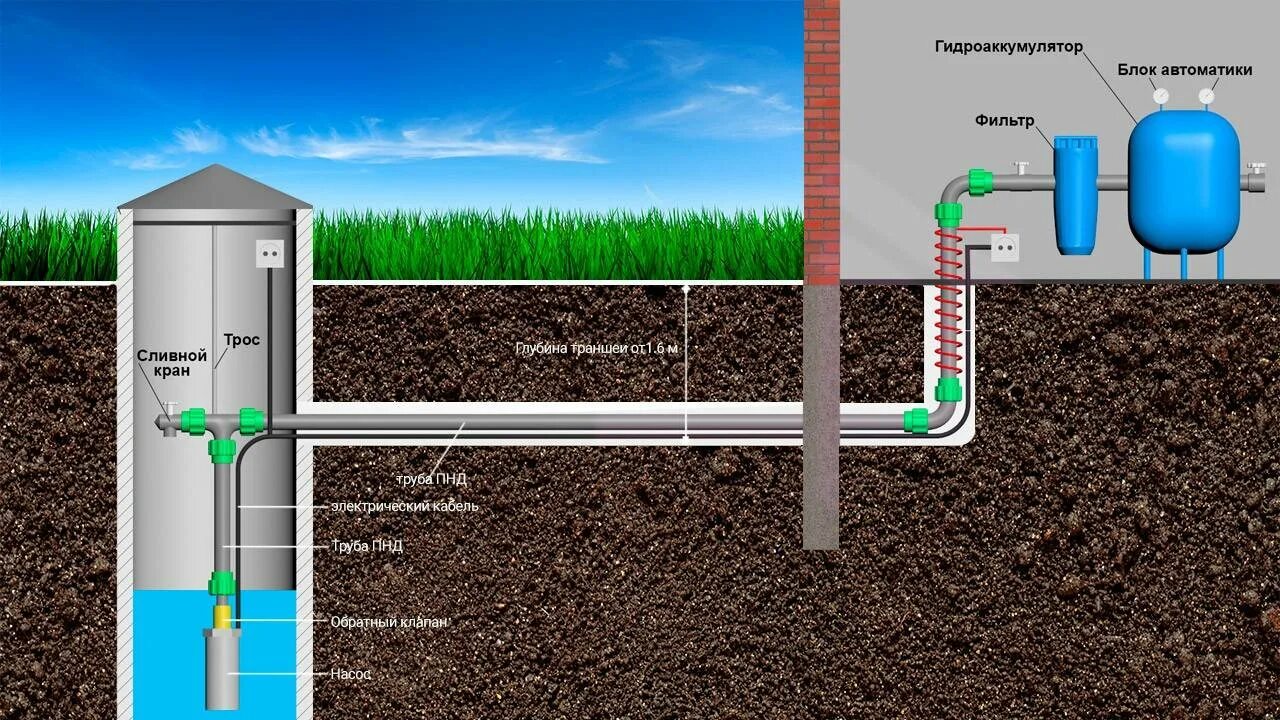 Водопровод от скважины. Водоснабжение из колодца. Водопровод на даче из скважины. Подвод скважины к дому.