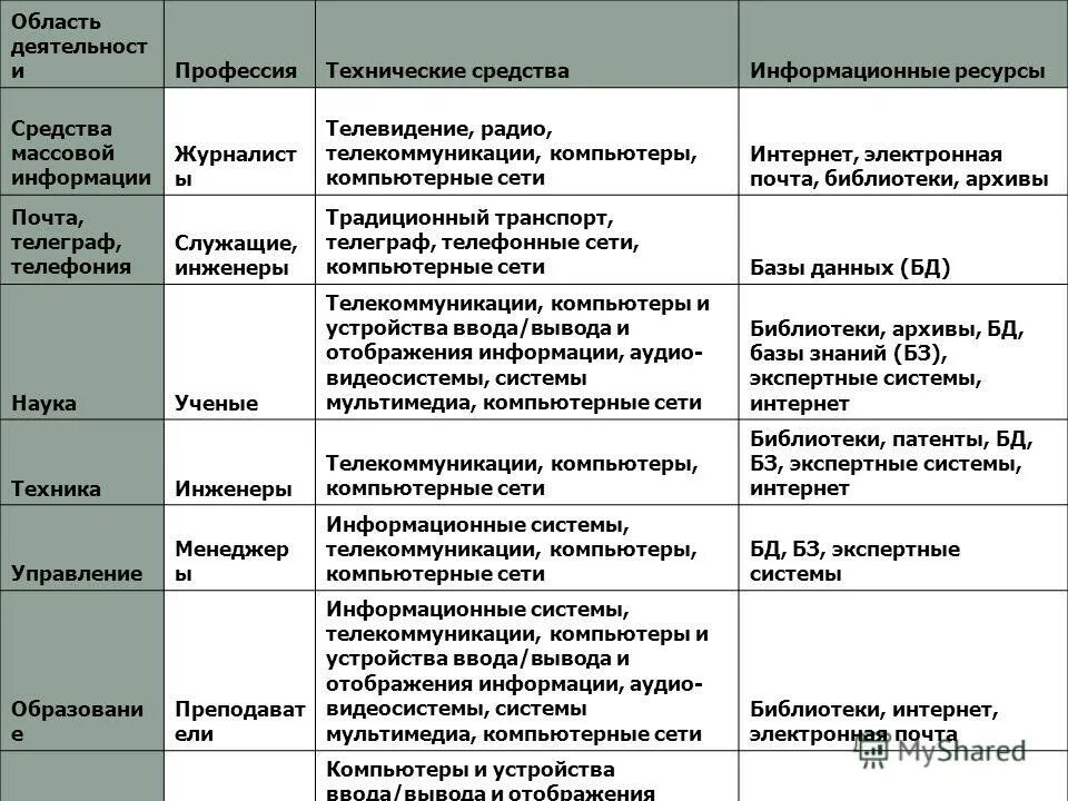 Профессиональной информационной деятельности человека. Таблица область деятельности профессия технические средства. Информационные ресурсы в профессиональной деятельности. Виды профессиональной информационной деятельности человека. Области деятельности.