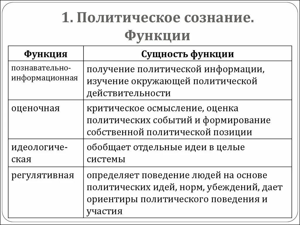 Политическое сознание это в обществознании. Функции политического сознания Обществознание. Элементы структуры политического сознания. Функции политического сознания с примерами таблица.