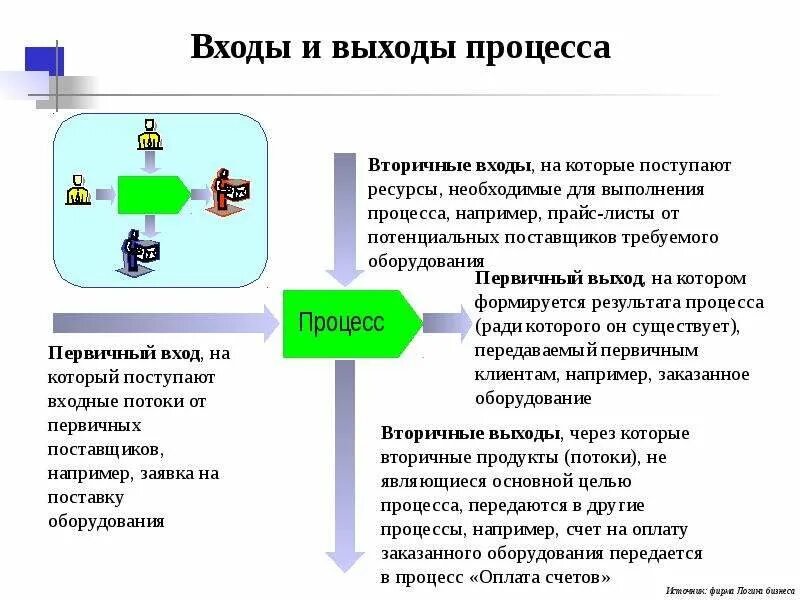 Вход и выход бизнес процесса. Вход процесс выход примеры. Что такое вход процесса что такое выход процесса. Выход бизнес-процесса это.