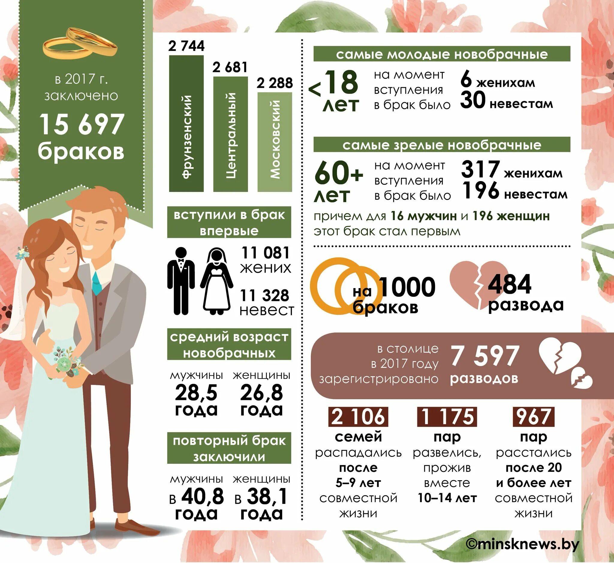 Браки и разводы инфографика. Инфографика статистика браки и разводы. Статистика браков и разводов в Беларуси. Вступление в брак инфографика.