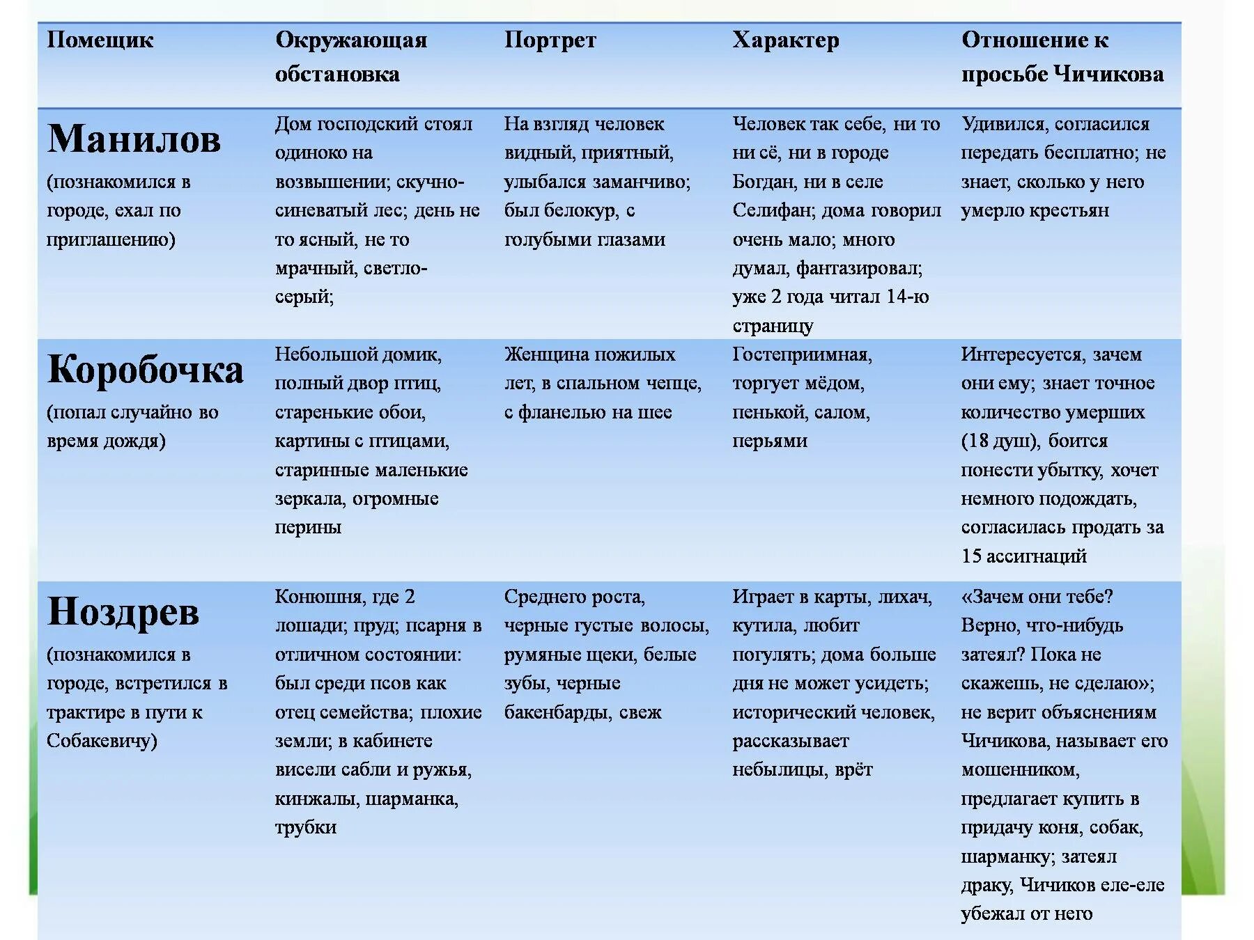 Какой первый помещик в мертвых душах. Таблица помещиков мертвые души. Таблица героев мертвые души помещики. Характеристика помещиков в мертвых душах таблица 9 класс. Таблица помещики в поэме мертвые души.