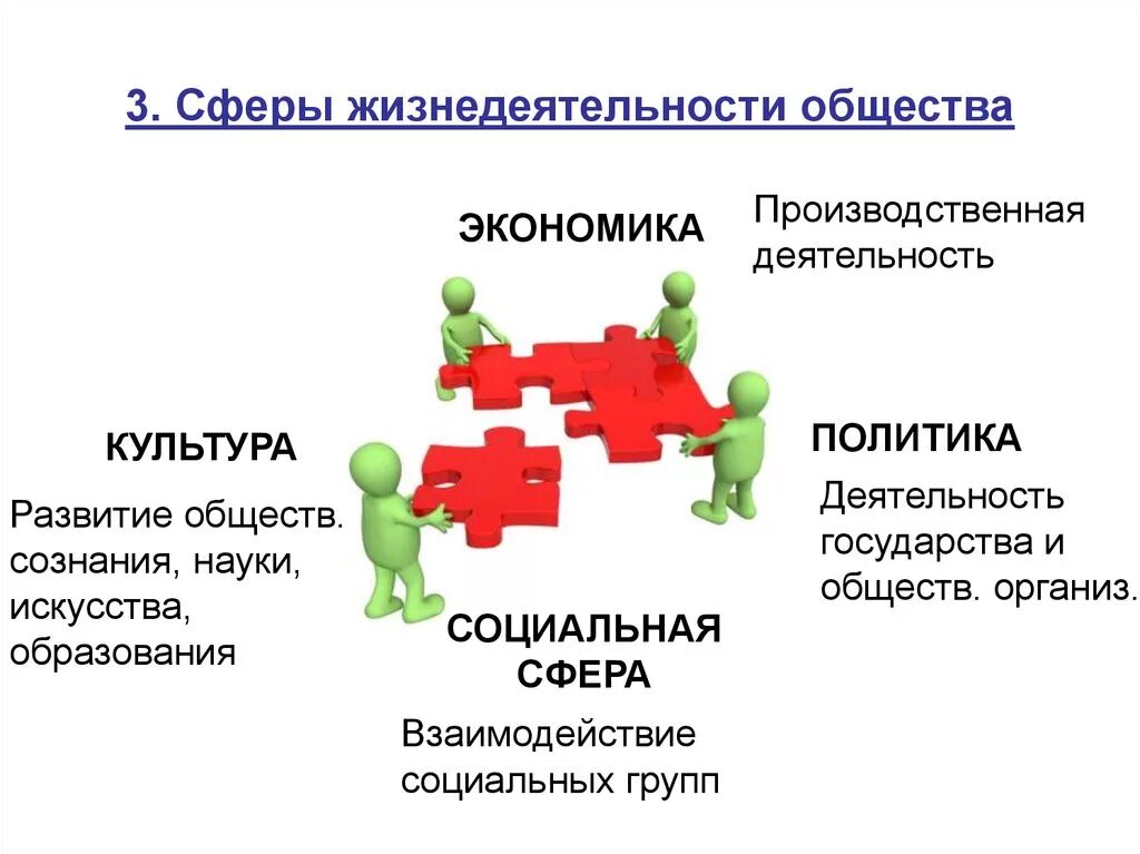 Сферы жизнедеятельности. Основные сферы жизнедеятельности человека. Сферы жизнедеятельности человека примеры. Сферы жизнедеятельности общества философия. Способ организации развития человеческой жизнедеятельности