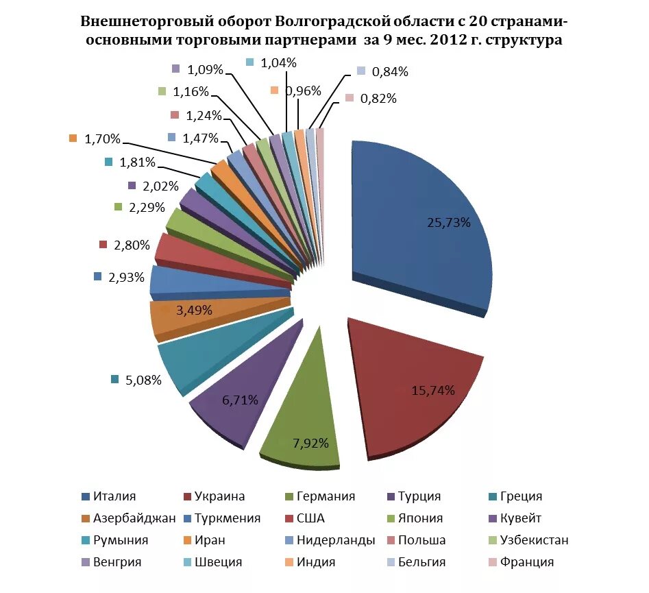 Внешнеторговый оборот россии. Внешнеторговый оборот страны это. Основные внешнеторговые партнеры России. Структура внешнеторгового оборота Китая. Экспорт Волгограда.