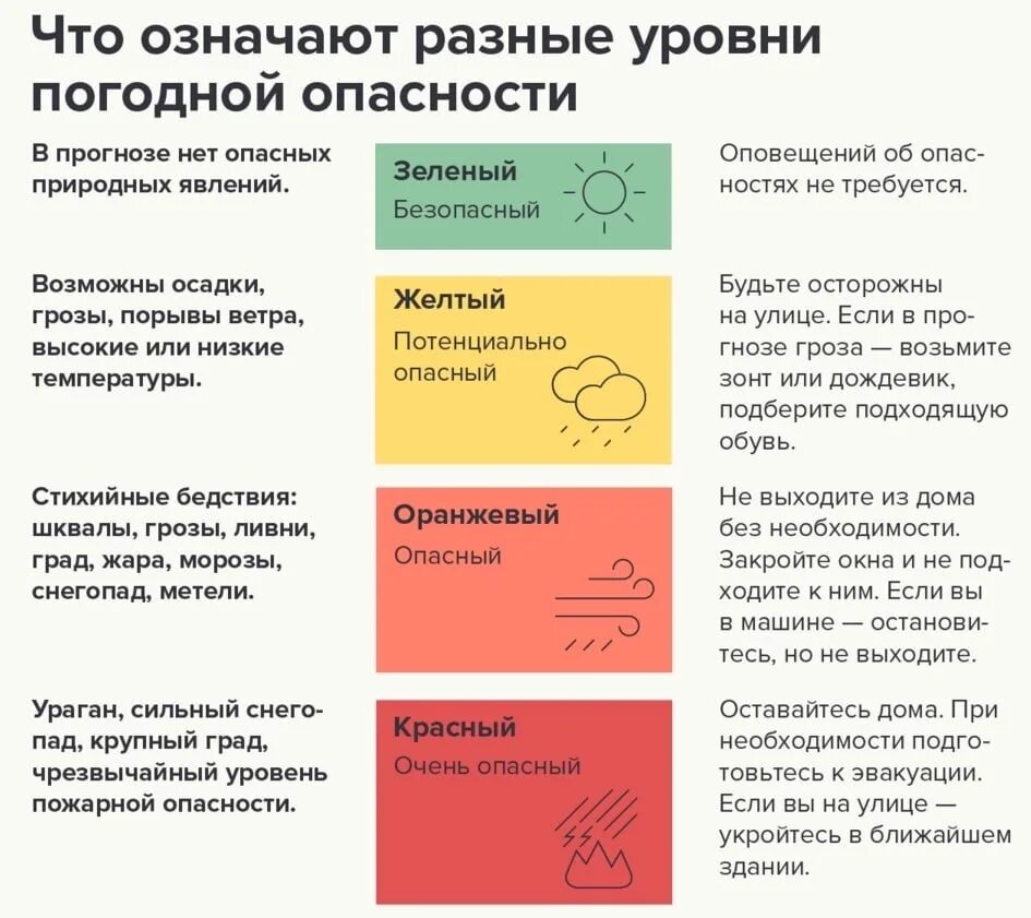 Уровни погодной опасности. Уровни метеорологической опасности по цветам. Желтый уровень погодной опасности. МЧС жёлтая уровень погодной опасности. Что значит level