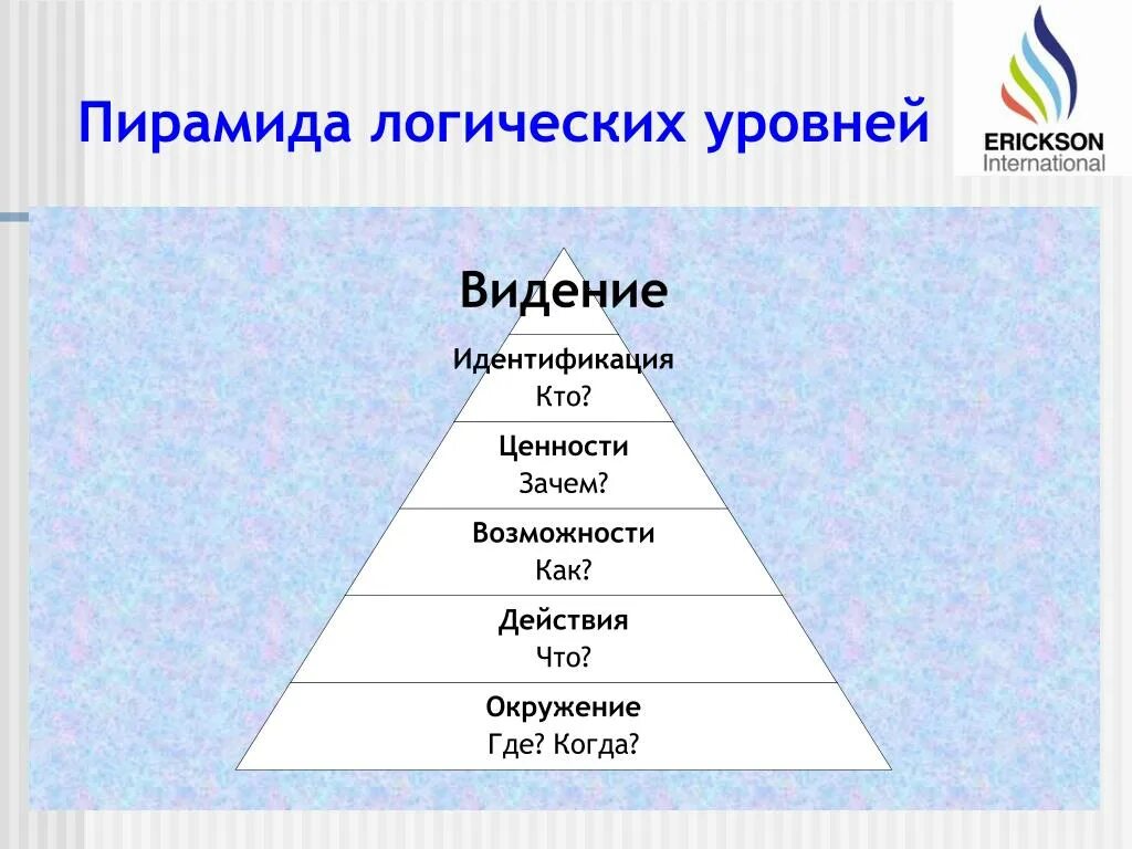 Пирамида логических уровней Дилтса. Пирамида логгичегических уровней. Пирамида ценностей.