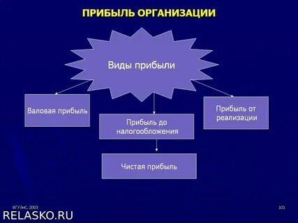 Виды прибыли компании
