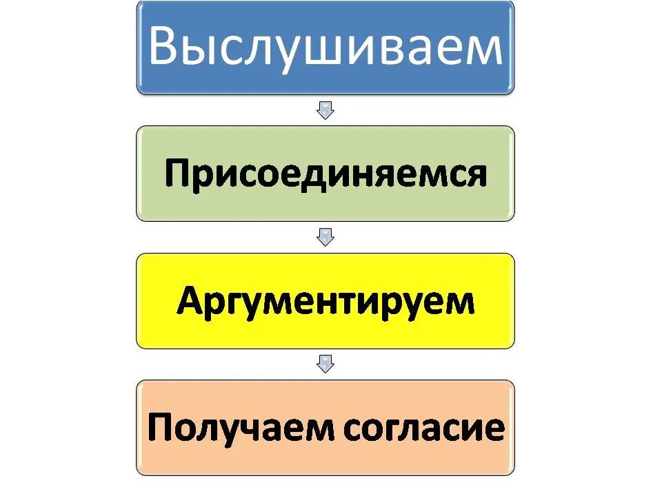 Что сделать присоединиться. Алгоритм работы с возражениями. Алгоритм отработки возражений. Выслушать алгоритм работы с возражениями. Алгоритм возражения с клиентами.