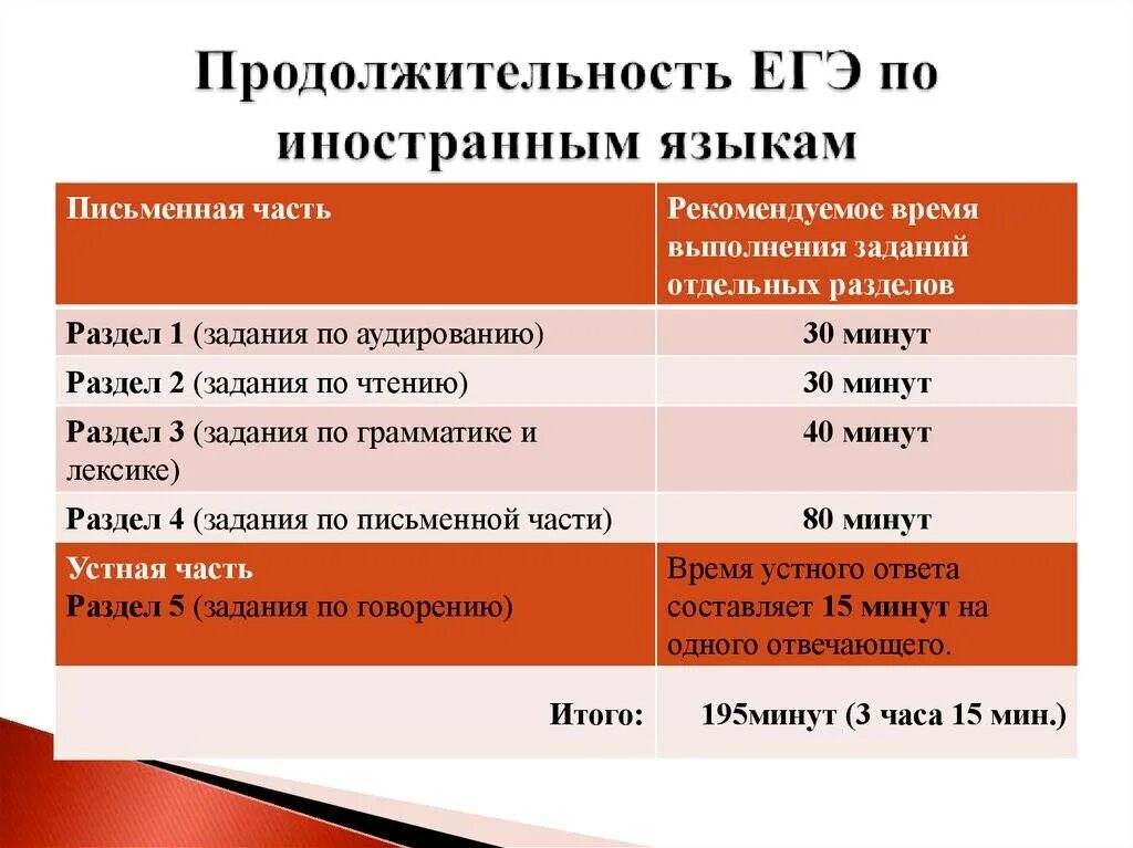 Подготовка к егэ по английскому языку. Время на выполнение письменной части егэ по английскому. Баллы по английскому егэ. Подготовка к егэ учебник. Сдать егэ по английскому с нуля.