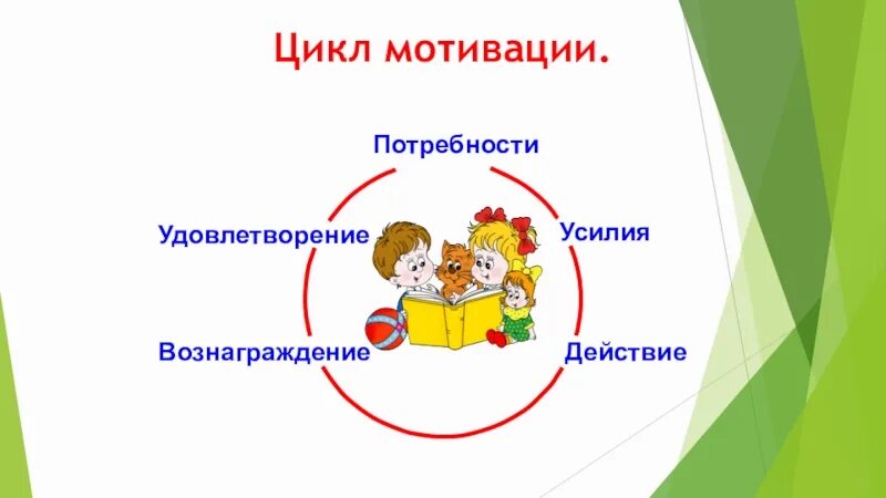 Побуждение к удовлетворению потребности. Цикл мотивации. Цикл мотивации психология. Мотивационный цикл рисунок. Мотивация циклы мотивации.