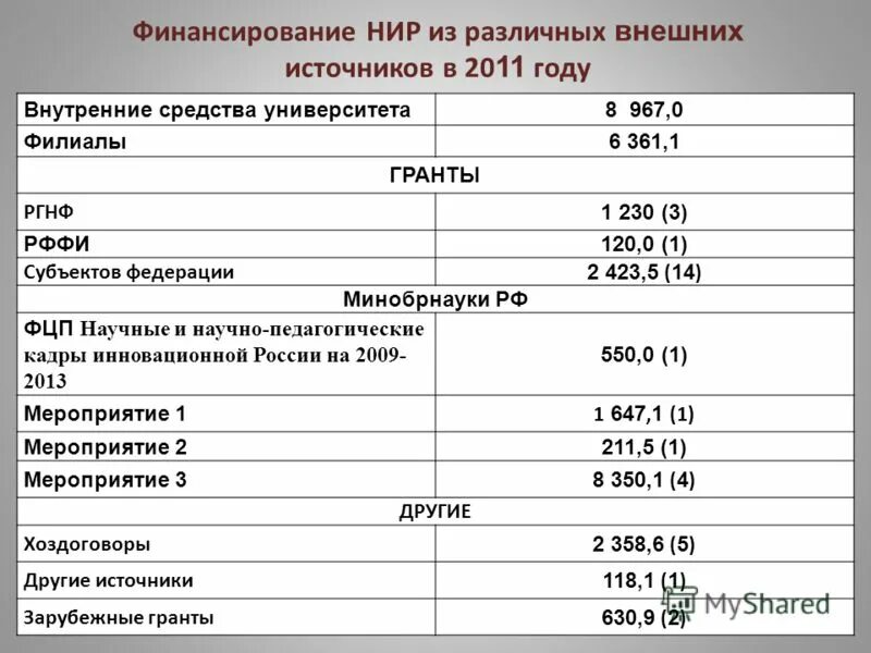 Финансирование научно исследовательских работ. Финансирование научно исследовательских работ. Финансирование фундаментальных научных исследований. План химического факультета мгу. Финансирование фундаментальных научных исследований.