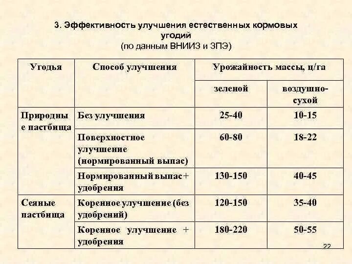 Улучшения угодий. Коренное улучшение природных кормовых угодий. План по улучшению естественных кормовых угодий. План мероприятий по коренному улучшению кормовых угодий. Улучшения угодий.