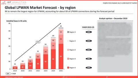 Market forecast