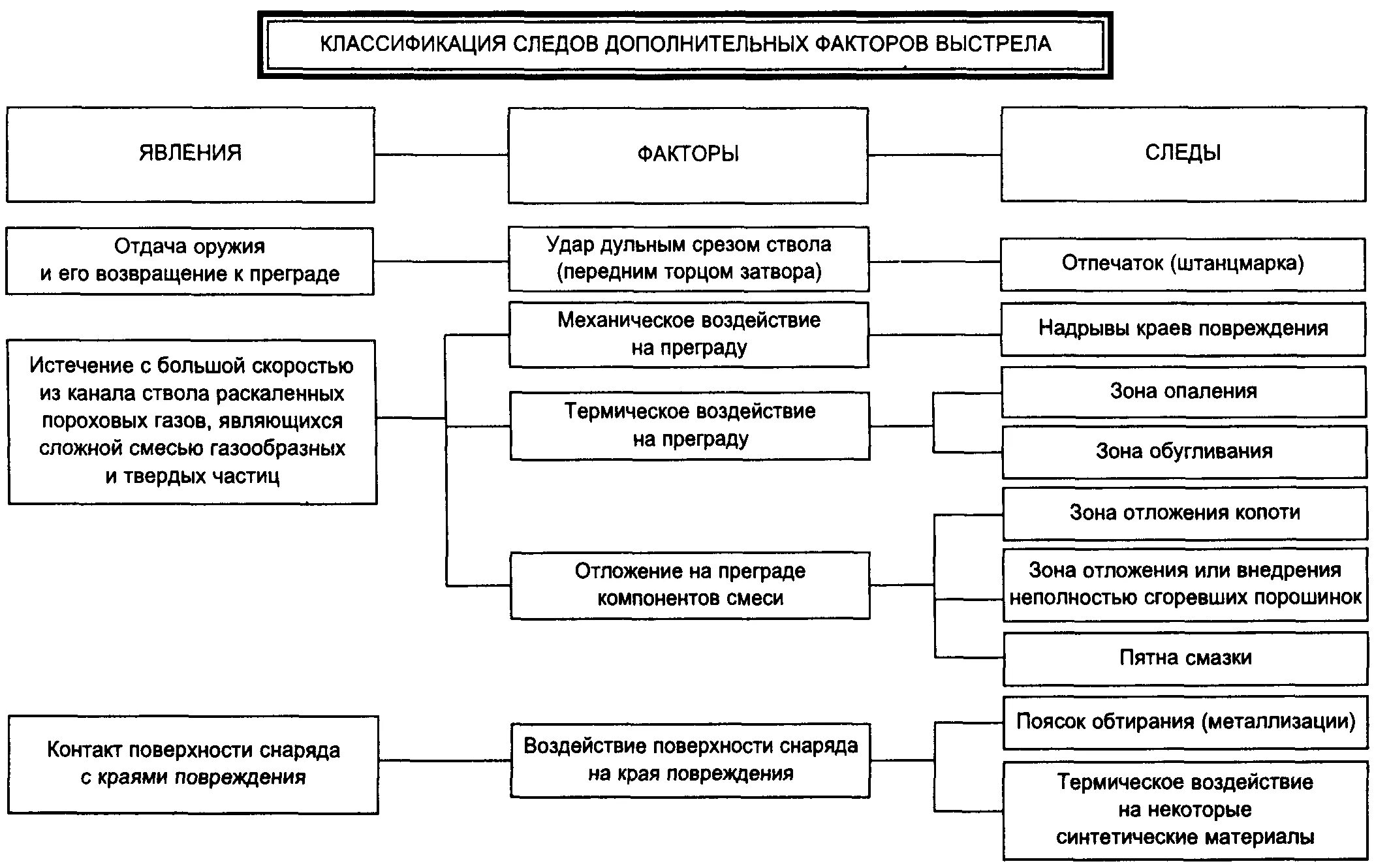 Дополнительными следами выстрела являются. Следы основного фактора выстрела схема. схемы следов основного и дополнительных факторов выстрела. классификация следов выстрела криминалистика. классификация следов дополнительных факторов выстрела.