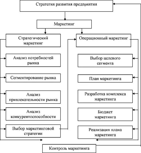 Курсовая организация торговли. Маркетинг стратегический тактический операционный. Задачи стратегического маркетинга. Операционный маркетинг план. Операционные стратегии маркетинга.