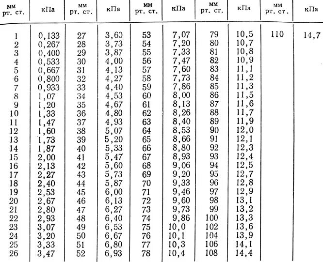 Переведи 770 мм рт в па