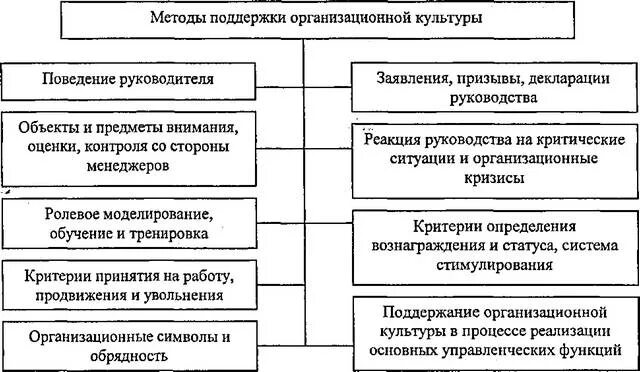 Методики организационной культуры. Методы поддержания и развития организационной культуры. Поддержание организационной культуры. Методы формирования организационной культуры. Методы поддержания и укрепления организационной культуры.