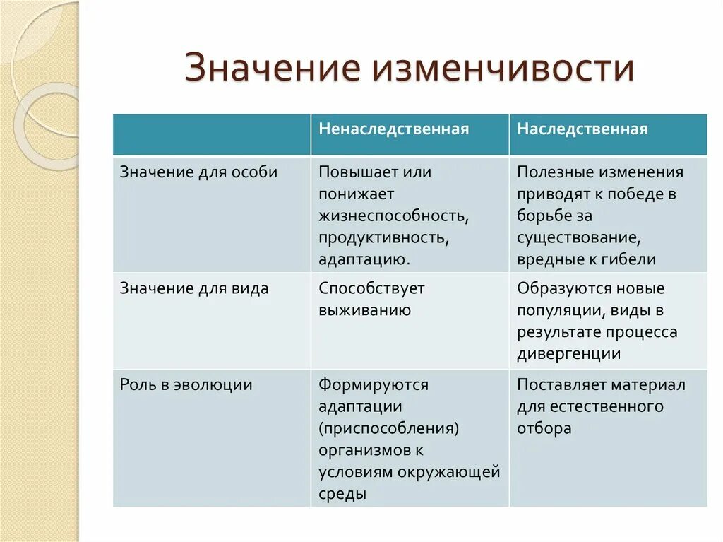 Ненаследственная модификационная изменчивость. Значение изменчивости. Биологическое значение изменчивости. Значение изменчивости в онтогенезе и эволюции. Случайная изменчивость виды