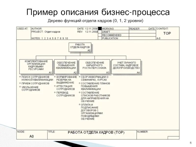 Пример описание карт. Текстовое описание бизнес-процесса. шаблон описания бизнес процесса. бизнес процесс отдела кадров схема. методы описания бизнес процессов примеры.