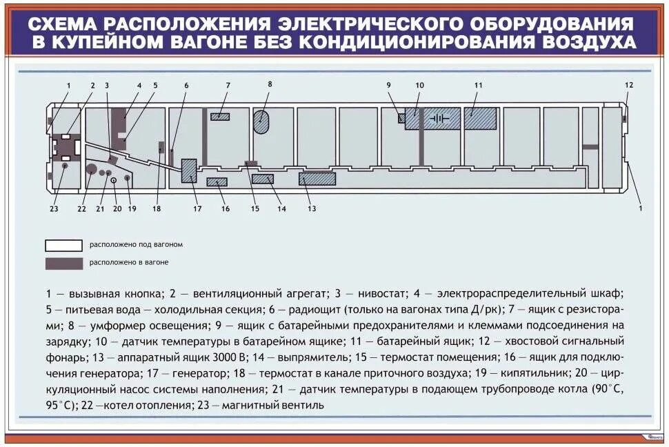 Какими системами оборудованы пассажирские вагоны. Схема расположения электрооборудования пассажирского вагона. Схема расположения электрооборудования в купейном вагоне. Схема высоковольтного оборудования пассажирского вагона. Электрооборудование пассажирского вагона чертеж.