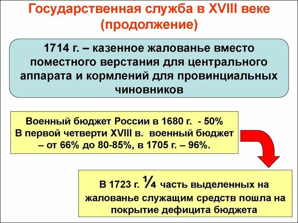 Государственное устройство 18 век. Государственная служба 18 века. История государственной службы. Государственная служба в 18 веке. Историческое развитие государственной службы.