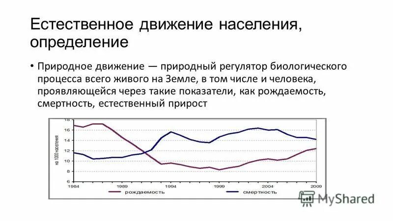 Естественное движение населения 8 класс