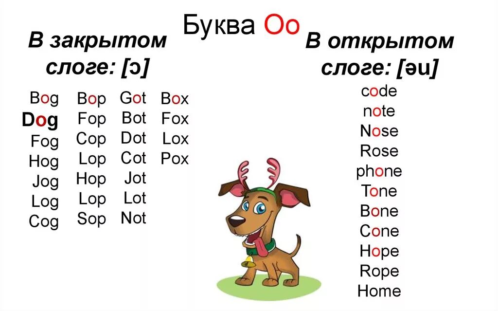 Правила чтения o в английском языке. Открытый и закрытый слог в английском языке чтение. Буква o в английском языке правила чтения в закрытом и открытом. Правило чтения буквы o в английском языке. Слоги в слове голоса