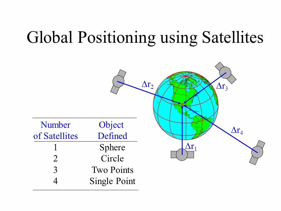 Projected coordinate System. Global position. Global positioning System coordinates objects. My GPS coordinates. Object definition