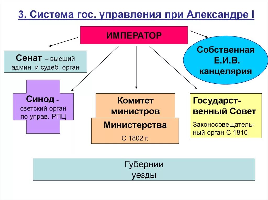 Какие органы управления существовали. Система гос власти при Александре 1. Органы гос власти при Александре 1. Система органов власти и управления при Александре 1. Схема органов власти России при Александре 1.