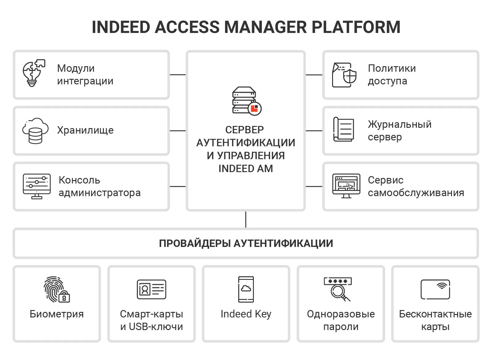 Indeed key. Indeed access manager. индид. индид indeed-privileged-access-manager. управление идентификацией и доступом.
