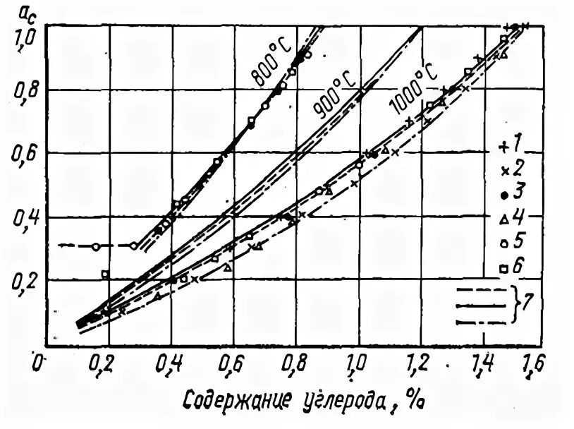 Зависимость активности от концентрации