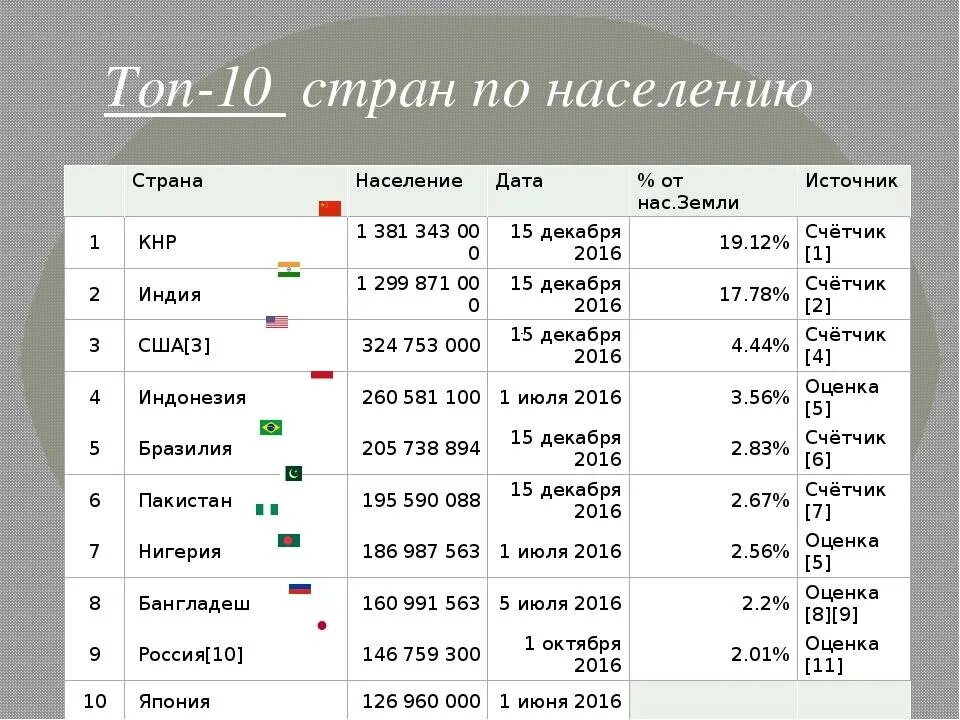 10 населенных стран