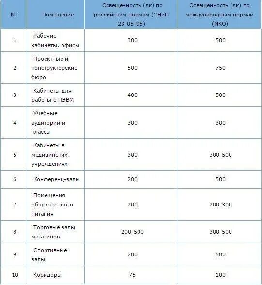 Световой поток лампы 30 вт. Таблица расчета освещения светодиодной лампы. Нормативы освещения жилых помещений вт/м2. Как посчитать люксы освещения. Как рассчитать мощность ламп для освещения комнаты.