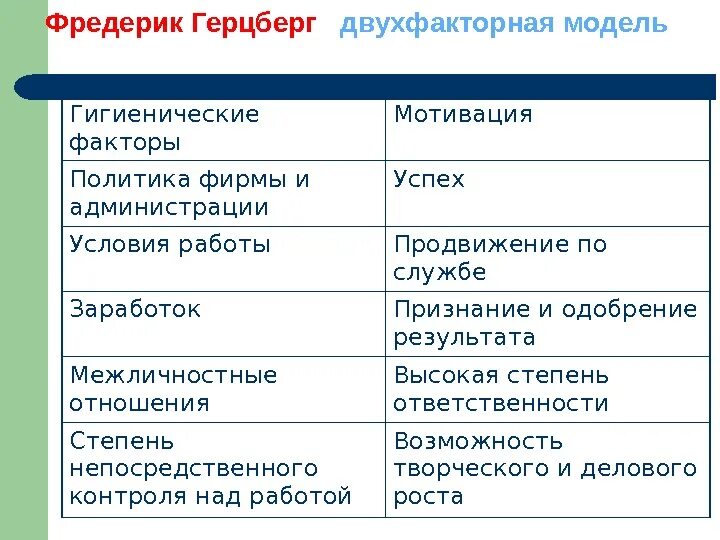 Фредерик герцберг мотивация. Гигиенические факторы мотивации по Герцбергу. Фредерик Герцберг Мотивационные факторы. Герцберг мотивация к работе. Фредерик Герцберг «мотивация к работе»..