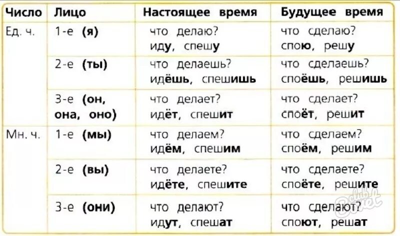 Спряжение глаголов настоящего времени 4 класс. Как определить лицо глагола. Как определить лицо глагола в русском языке. Глаголы в 3 лице единственного числа в русском. 3 Лицо единственное число в русском языке глаголы.