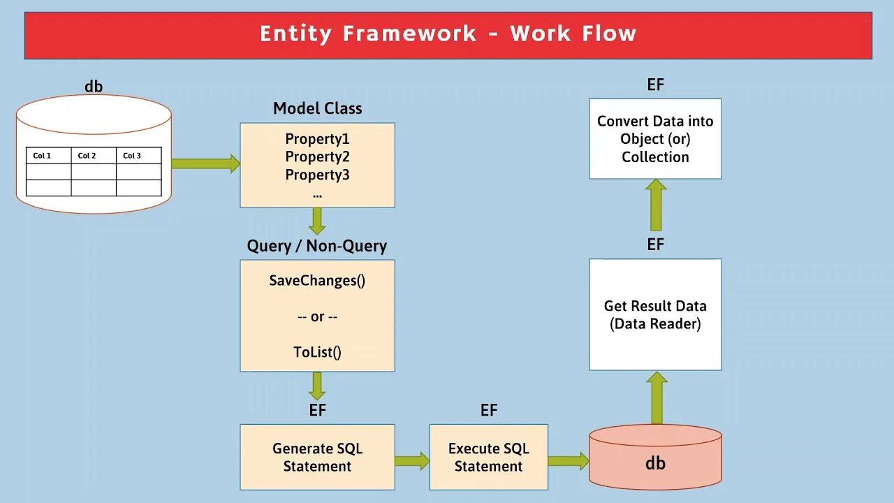 Entity Framework архитектура. Архитектура asp net MVC. Принцип работы entity Framework. Entity в программировании.