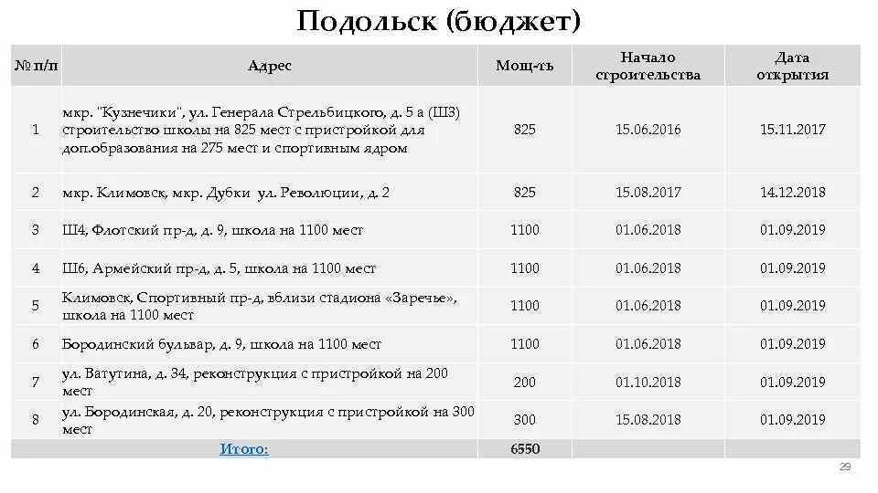 Провайдеры в подольске. Бюджет Подольска на 2022.